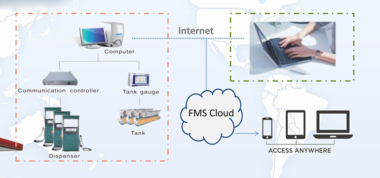 EG-FMS Cloud DataReal TimeSupport Most Brand Fuel Dispenser FMS PetrolStation Fuel Management System