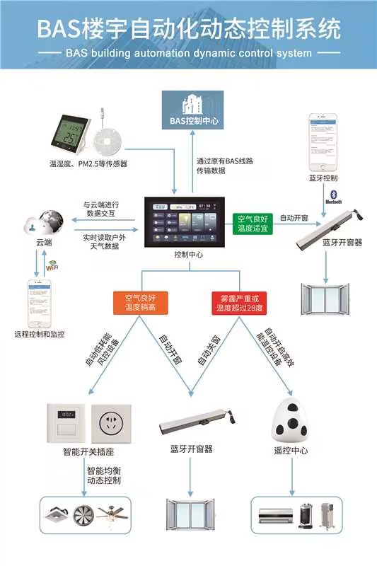 Smart Building Automation Balanced Dynamic Control System