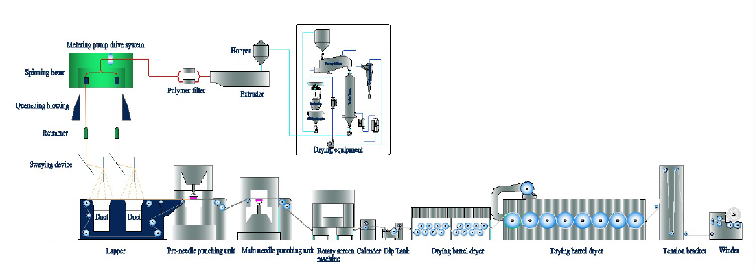 HuaYang Production line of high strength polyester filament nonwovens for tire base fabrics