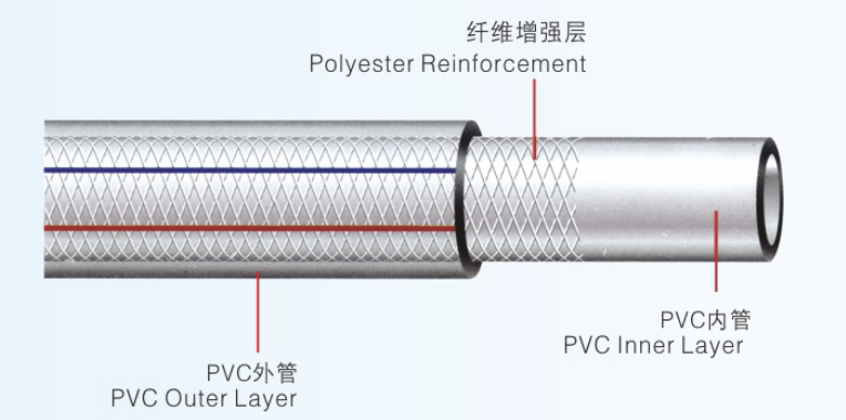 pvc high intensitypolyester fiber reinforced hose